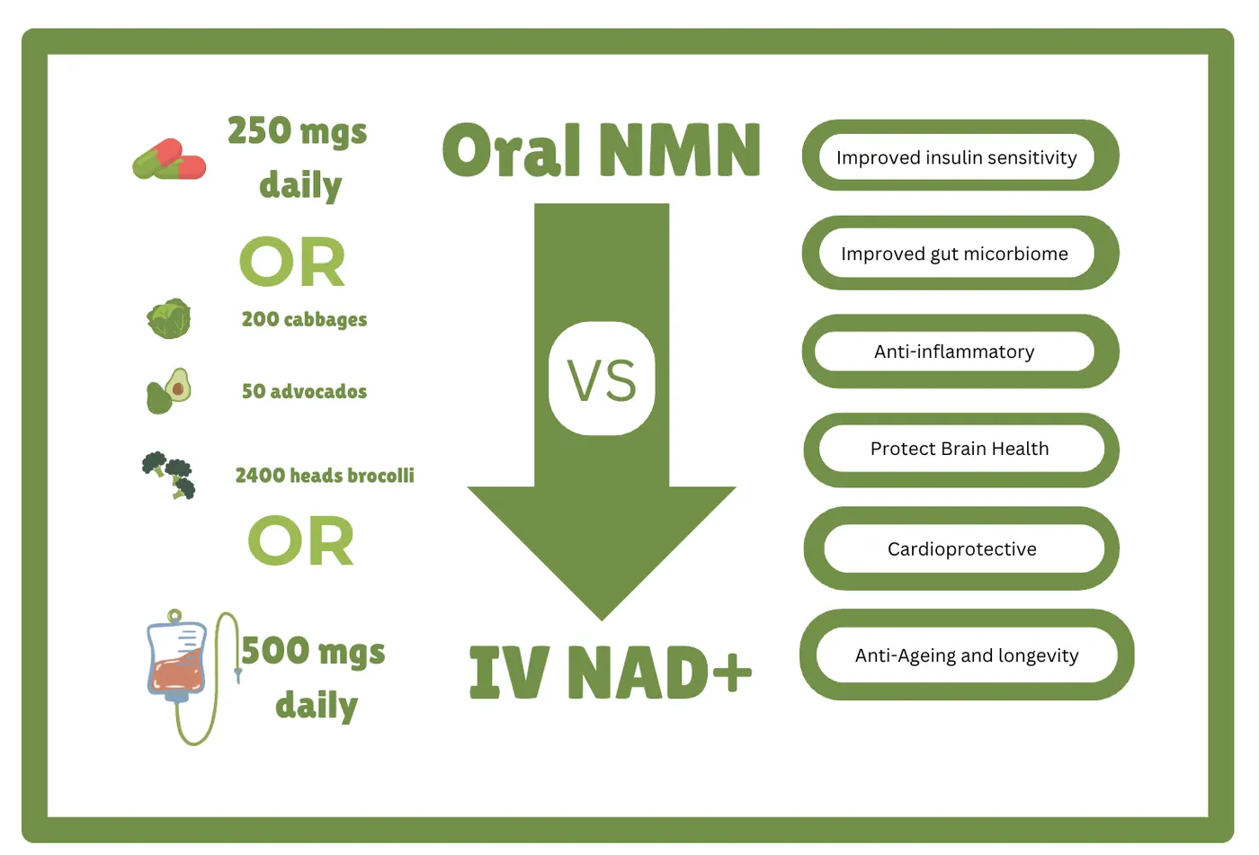 A chart comparing oral and intravenous nutrient options illustrating an archived health article at 23MD