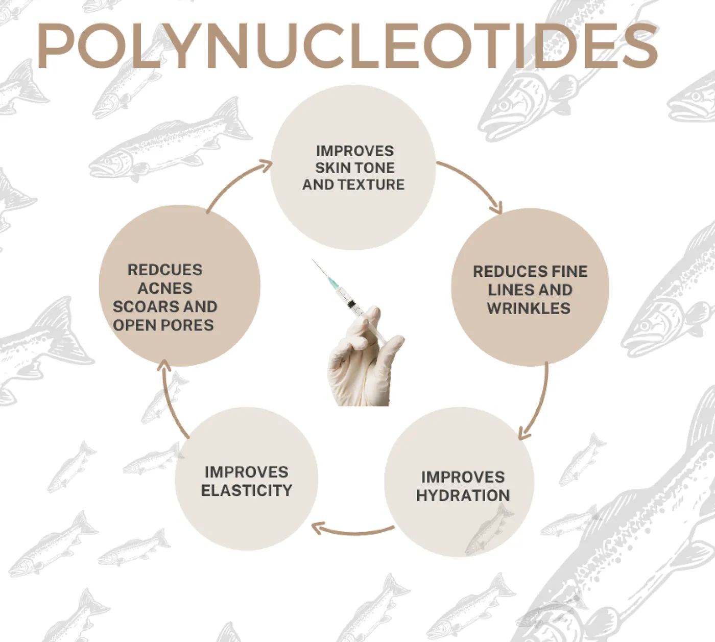 A circular chart showing skin treatment topics illustrating an archived health article at 23MD
